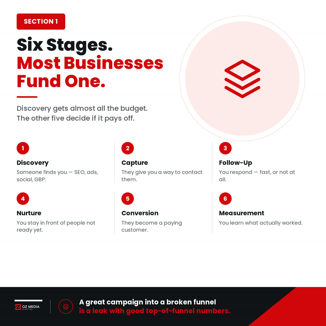 Six stages, most businesses fund one: discovery, capture, follow-up, nurture, conversion and measurement