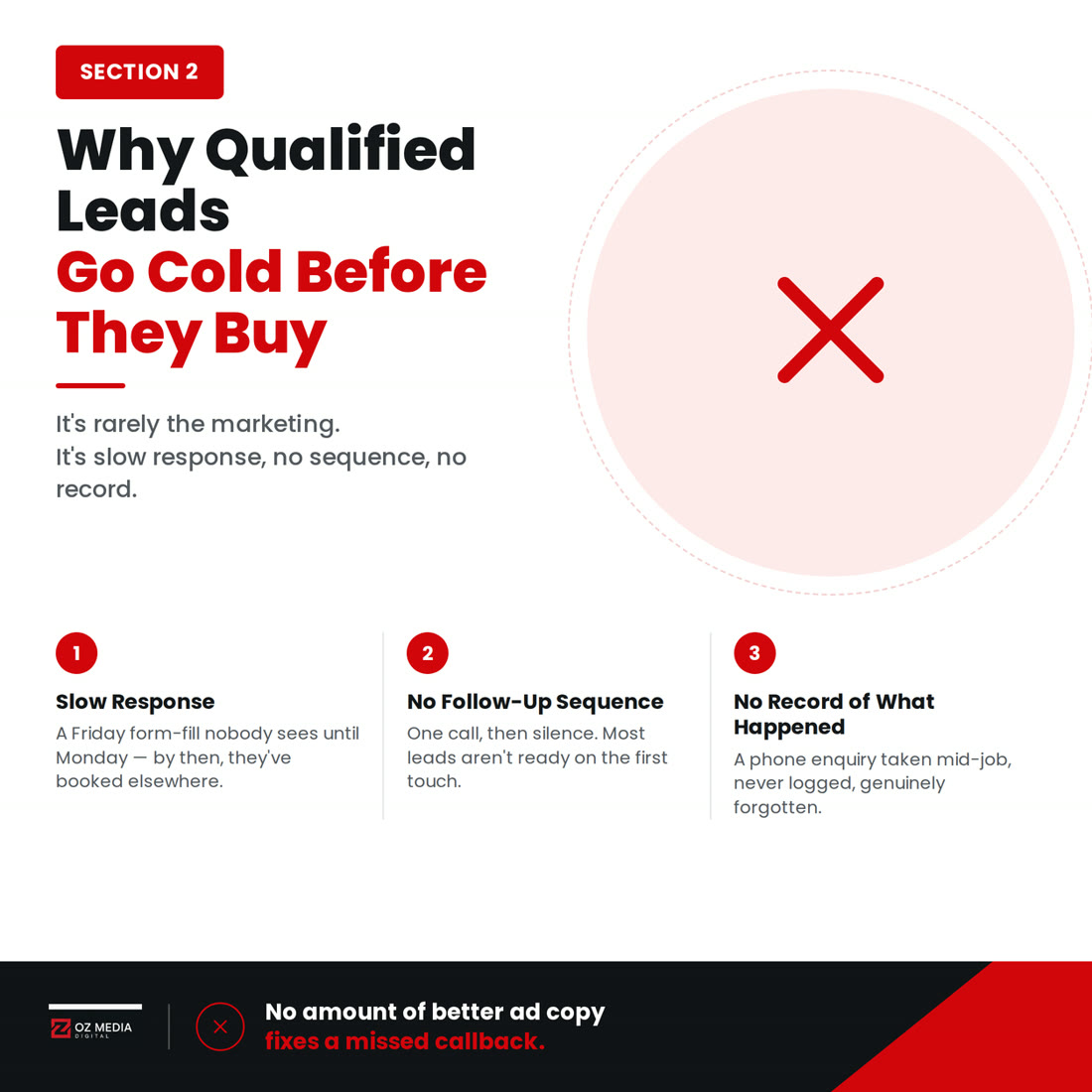 Why qualified leads go cold before they buy: slow response, no follow-up sequence, and no record of what happened