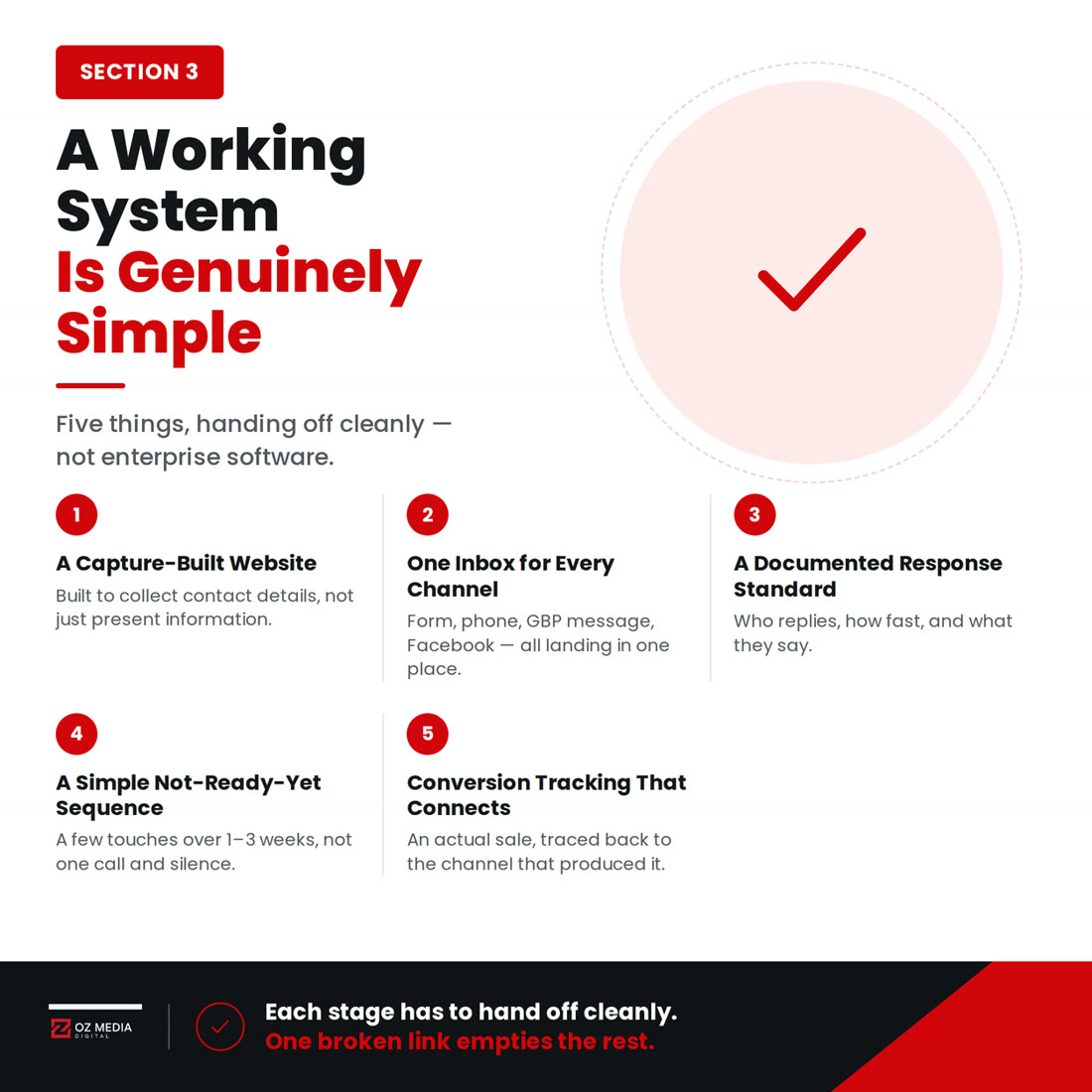 A working system is genuinely simple: a way to be found, a low-friction way to raise a hand, fast response, nurture, conversion and measurement