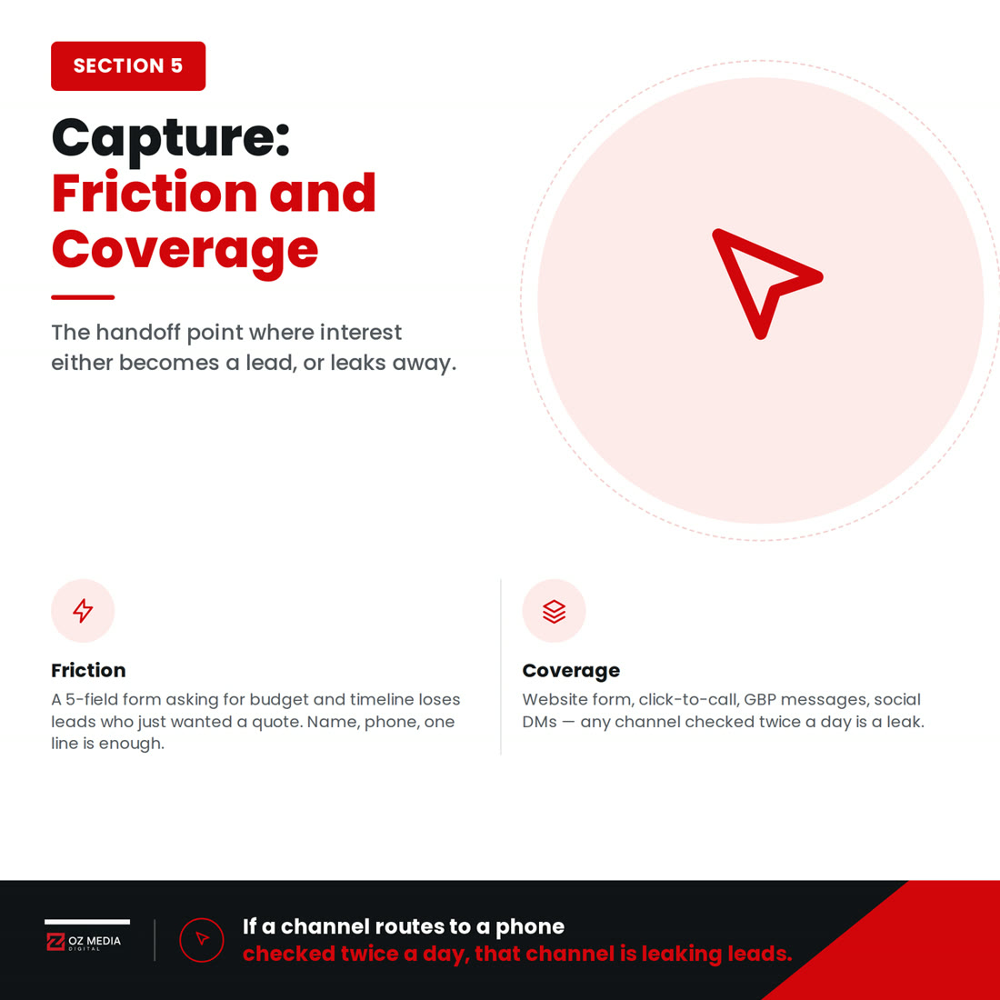 Capture: friction and coverage, the two things that matter most at the handoff point