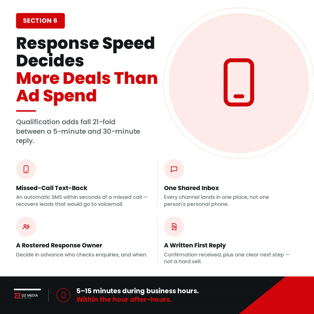 Follow-up: why response speed decides more deals than your ad spend