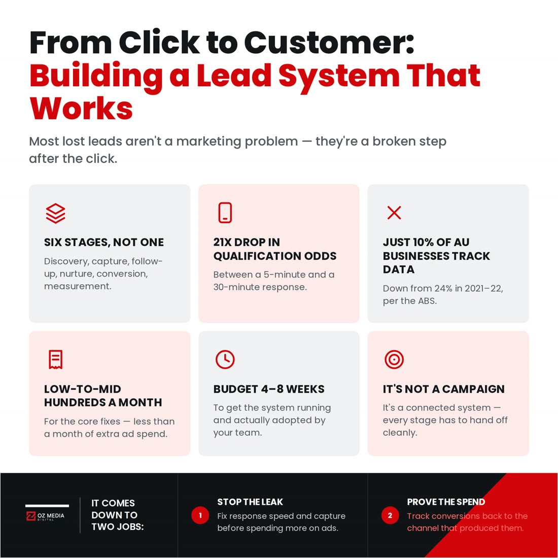 From click to customer: building a lead generation system that works, covering discovery through to measurement
