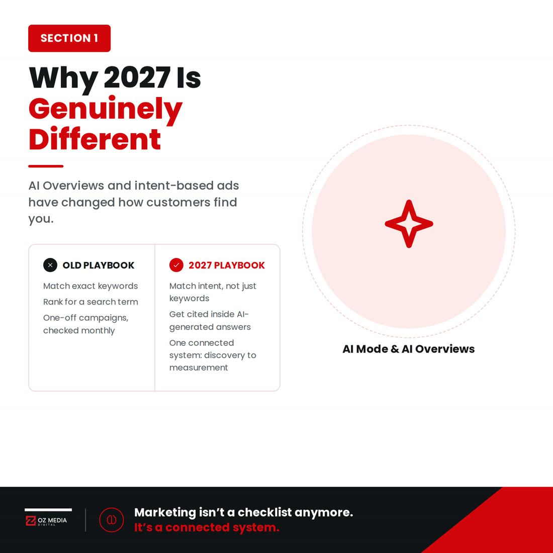 Why 2027 is genuinely different: AI Overviews and intent-based ads have changed how customers find you, moving from the old playbook to the 2027 playbook
