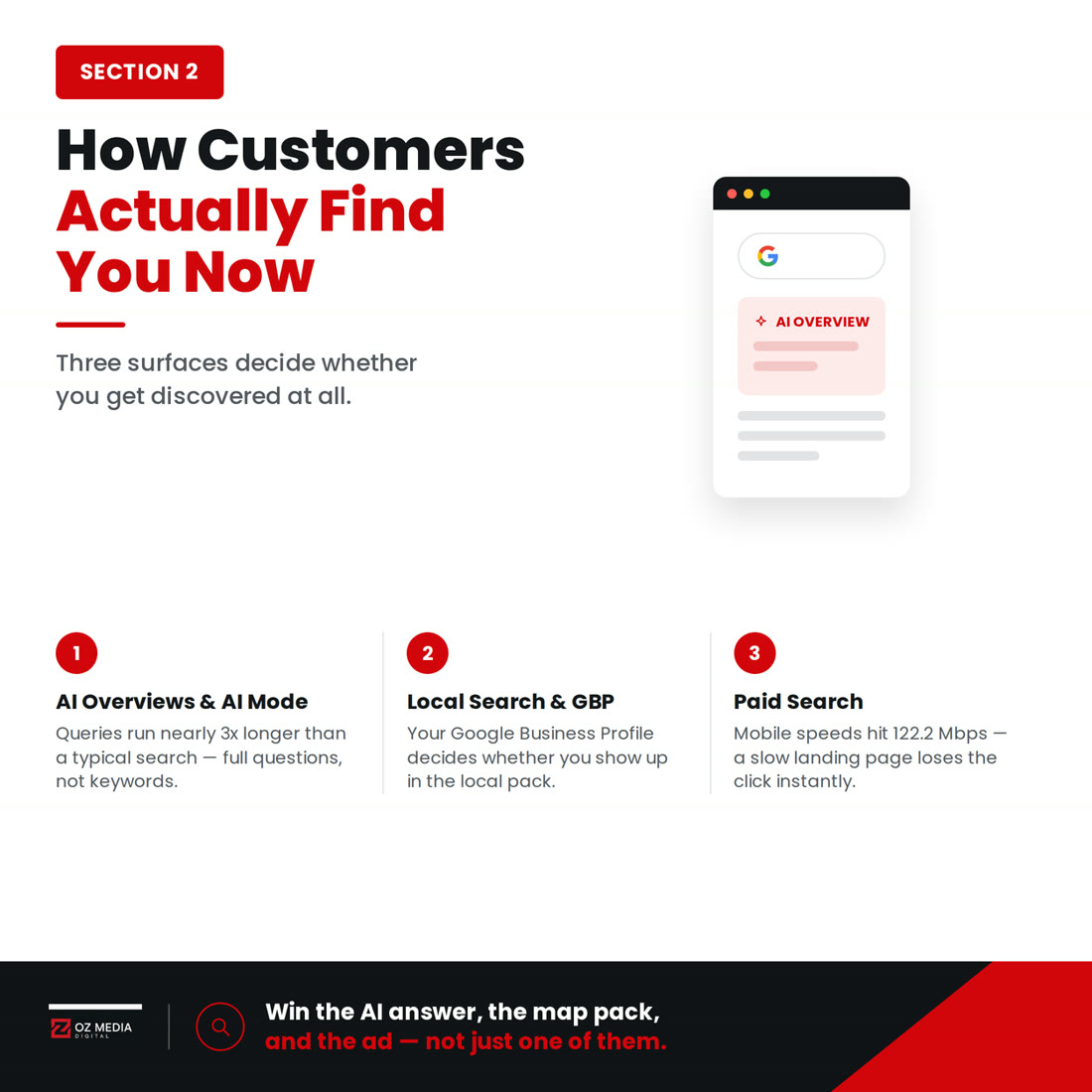 How customers actually discover a small business now: through AI Overviews and AI Mode, local search and Google Business Profile, and intent-based paid search