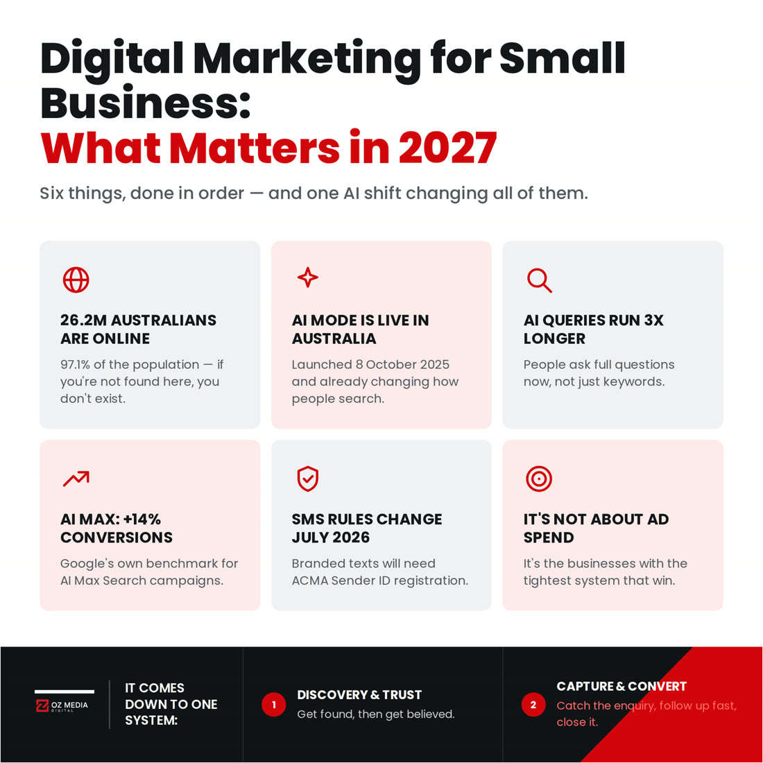 Digital marketing for small business in 2027: six things done in order, and one AI shift changing all of them