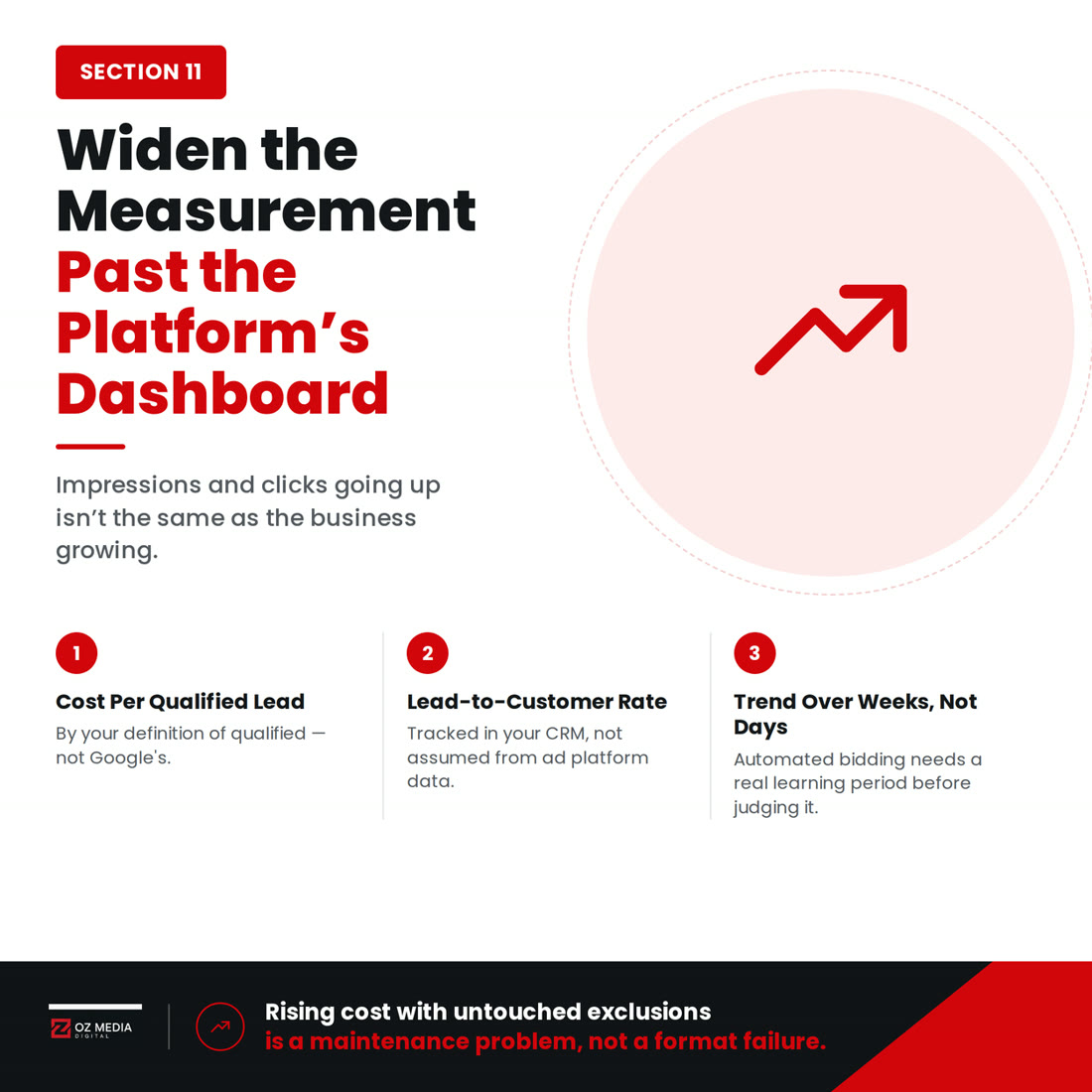 Widen the measurement past the platform's dashboard: impressions and clicks going up isn't the same as the business growing