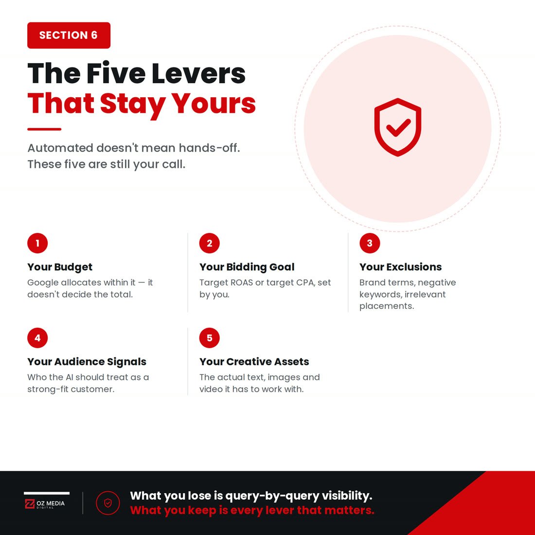 How much control you actually keep over an AI-run Google Ads campaign