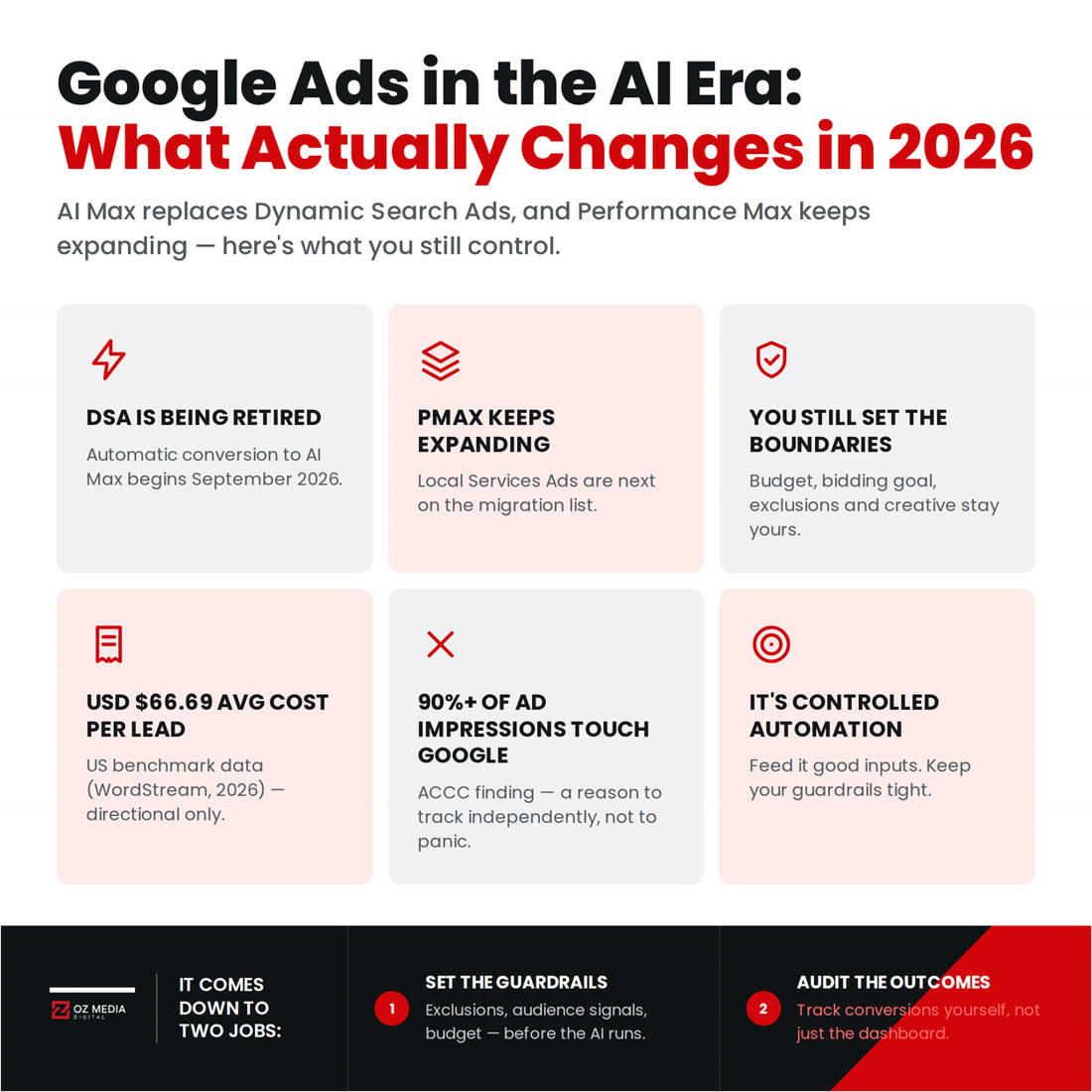 Two shifts, neither one is optional: your Google Ads account is being restructured around AI, the only question is how much say you get
