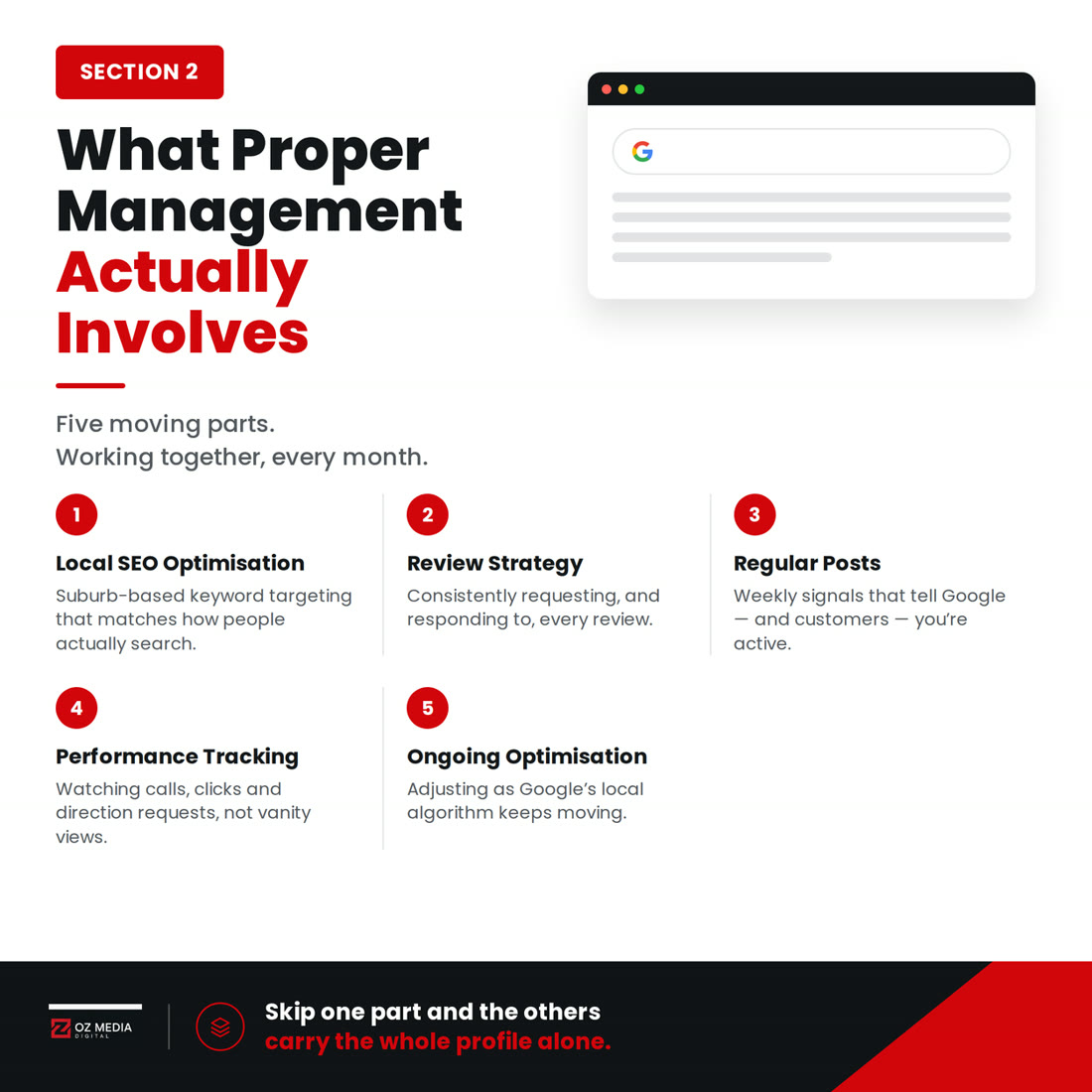 What proper Google Business Profile management actually involves: five moving parts working together every month