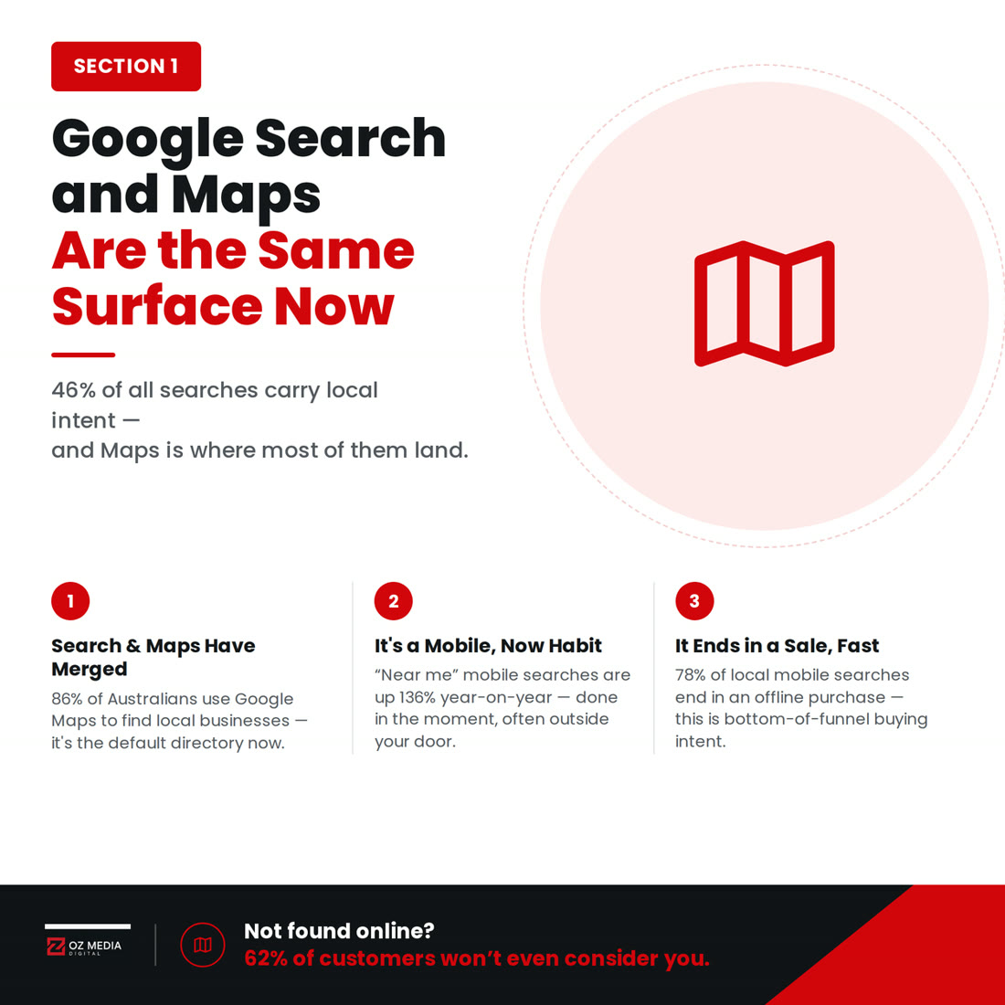Google search and Maps are the same surface now, mobile near me searches are up 136% year on year and it ends in a sale fast