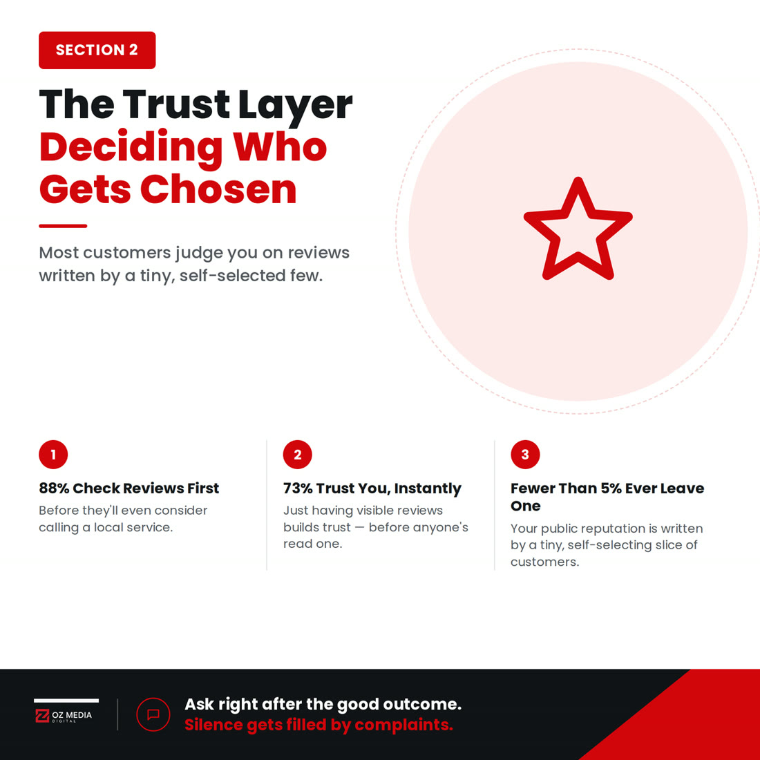 How much reviews actually influence who gets chosen, and how the trust threshold works before anyone reads a single review