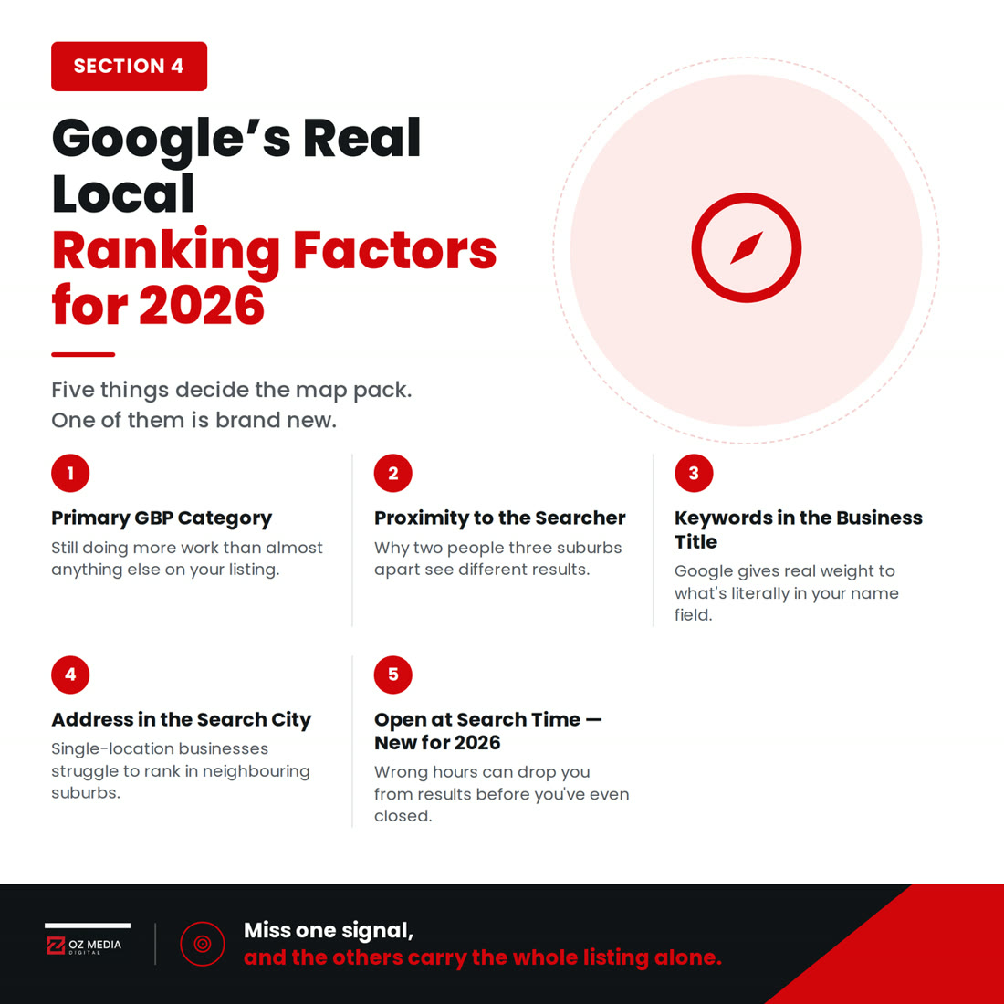 Google's real local ranking factors for 2026: primary GBP category, proximity, keywords in the business title, address in the search city, and open at search time