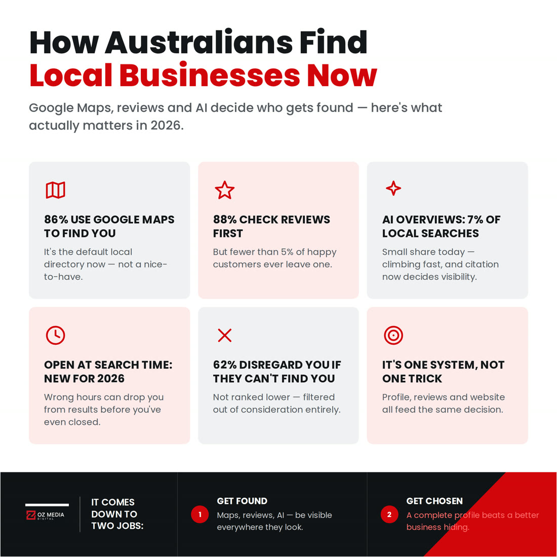Google search and Maps are the same surface now: 46% of all searches carry local intent, and Maps is where most of them land