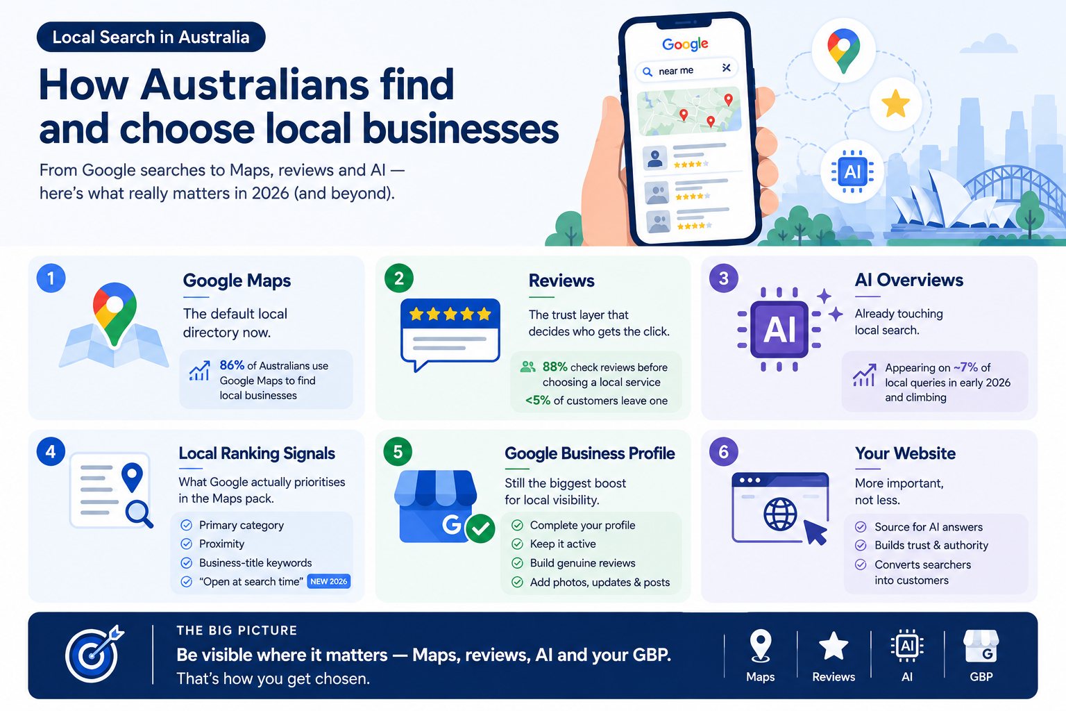 Infographic summarising how Australians find and choose local businesses: Google Maps, reviews, AI Overviews, local ranking signals, Google Business Profile and website