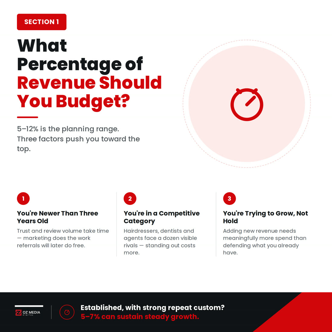 What percentage of revenue should you budget: 5 to 12% is the planning range, three factors push newer or competitive businesses toward the top