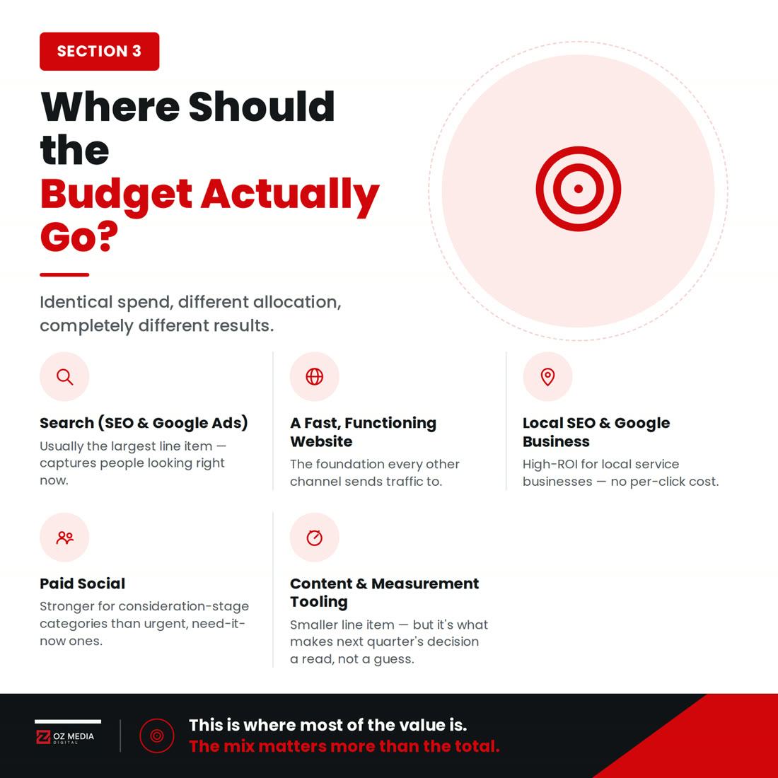Where the marketing budget should actually go: search, a fast website, local SEO and Google Business Profile, paid social, and measurement tooling