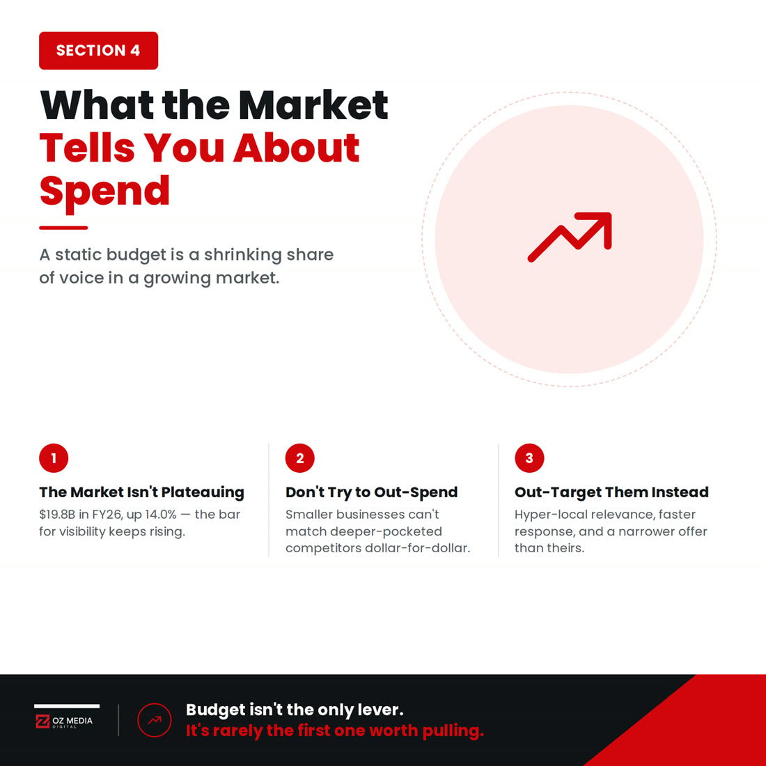 What the market tells you about competitive spend: a static budget is a shrinking share of voice in a growing market, out-target rather than out-spend