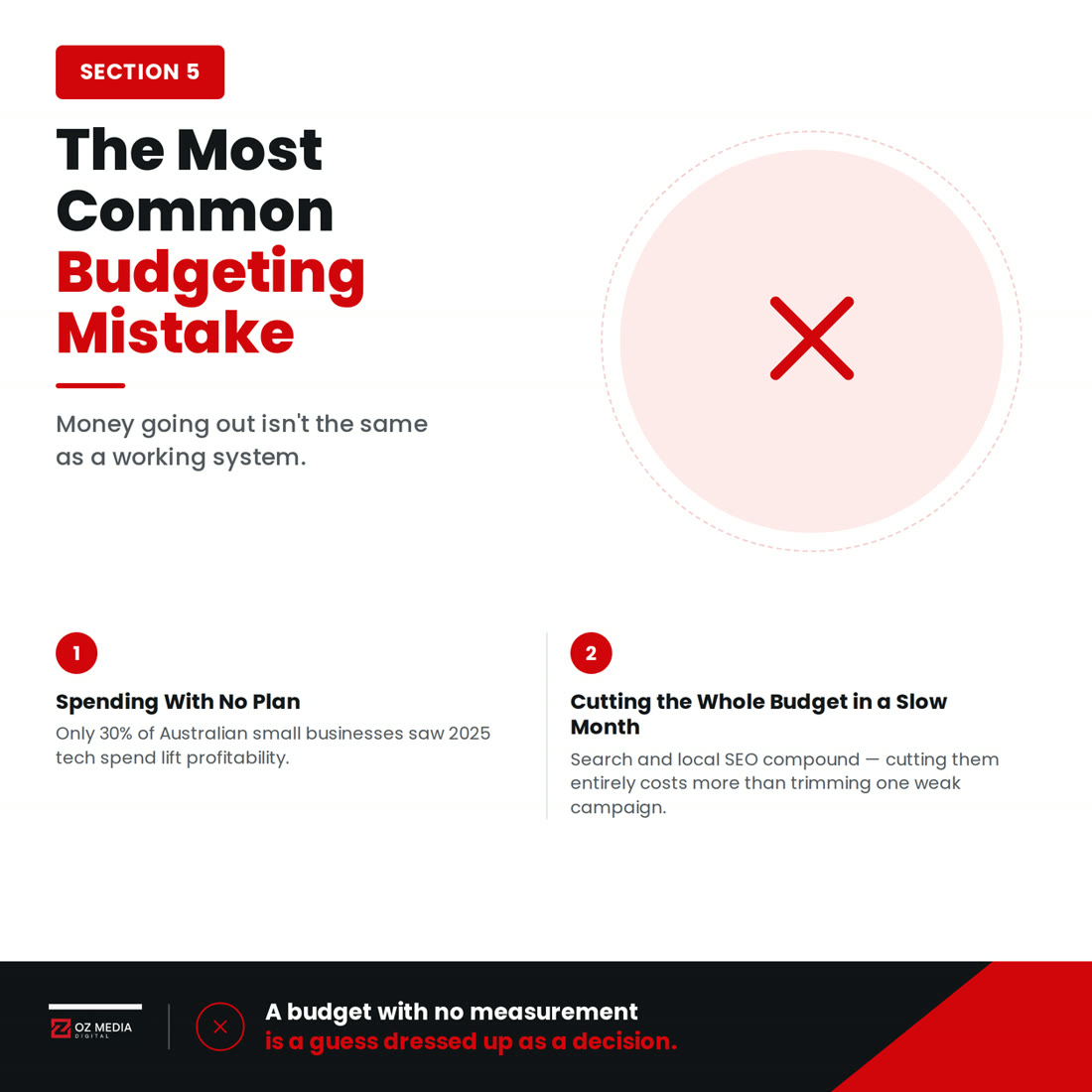 The most common budgeting mistake: spending with no plan, and cutting the whole budget in a slow month instead of the weak campaign within it