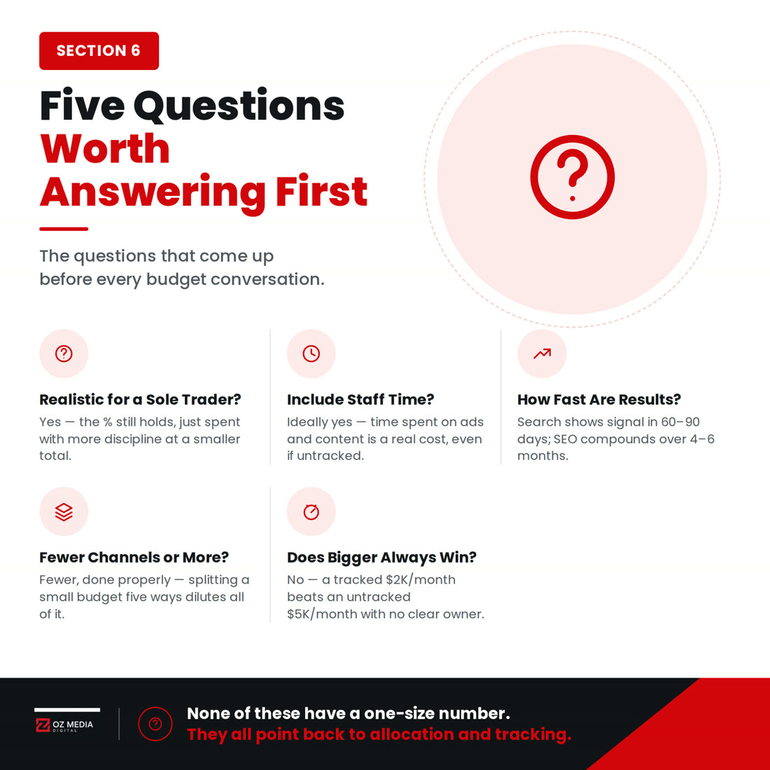 Five questions worth answering first about marketing budgets, including sole traders, staff time, and fewer channels versus more
