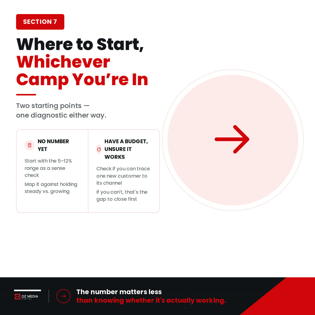 Where to start on your marketing budget, whether you have no number yet or already have a budget you're unsure is working