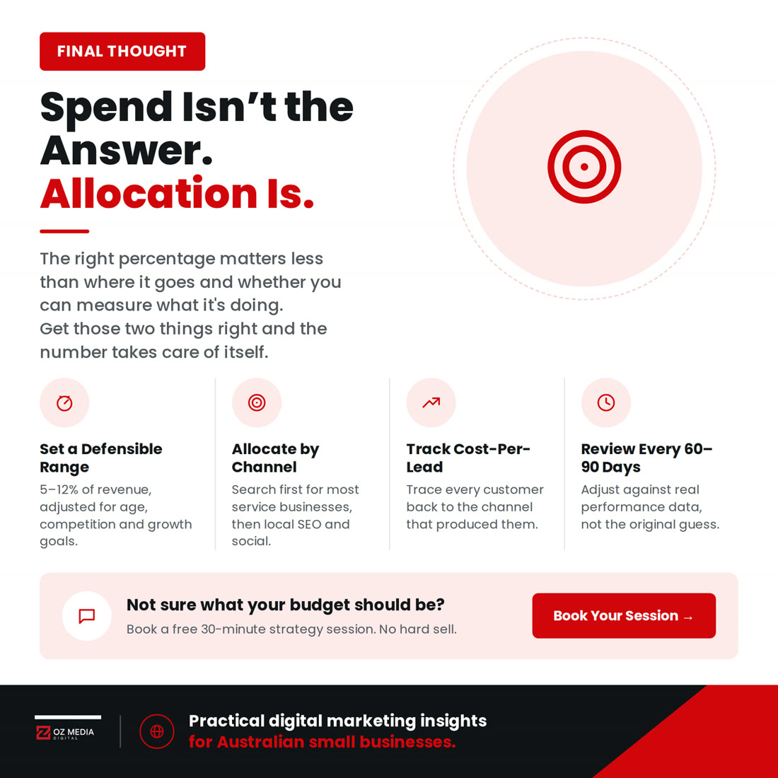Spend isn't the answer, allocation is: set a defensible range, allocate by channel, track cost per lead, review every 60 to 90 days