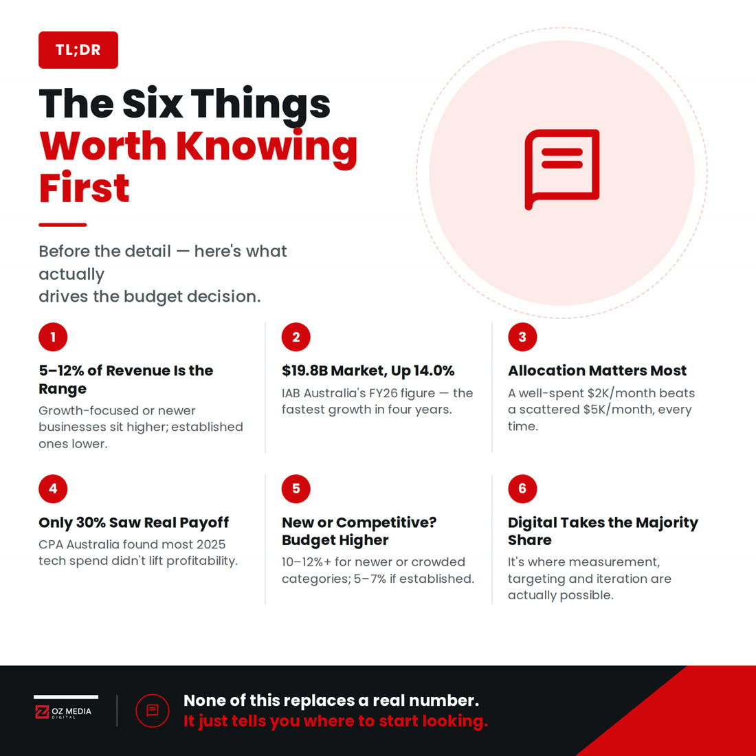 The six things worth knowing first about how much to spend on digital marketing in 2026