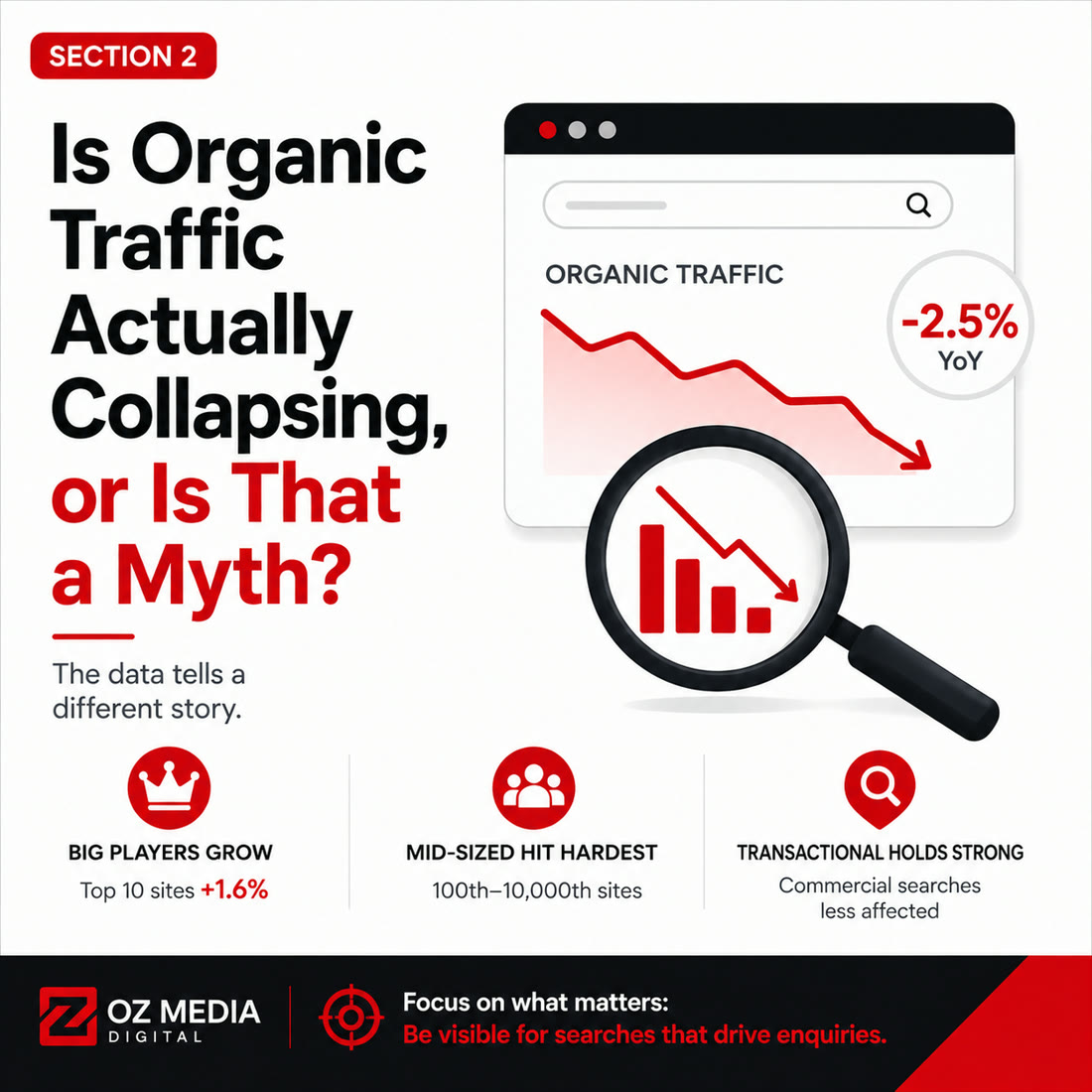 Is organic traffic actually collapsing or is that a myth: the data tells a different story, big players grow, mid-sized sites hit hardest