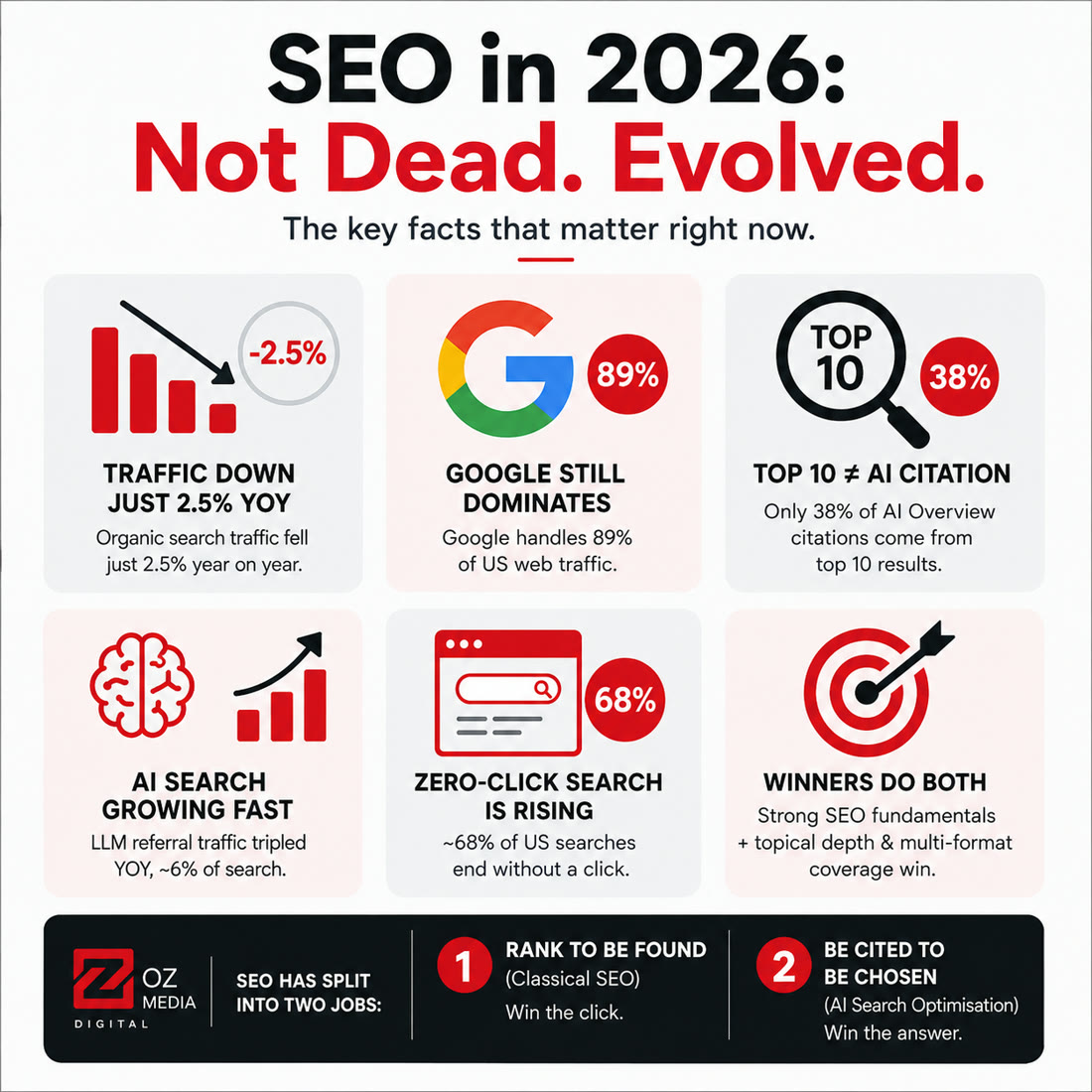 SEO in 2026: not dead, evolved. The key facts that matter right now, including traffic, citations and zero-click search