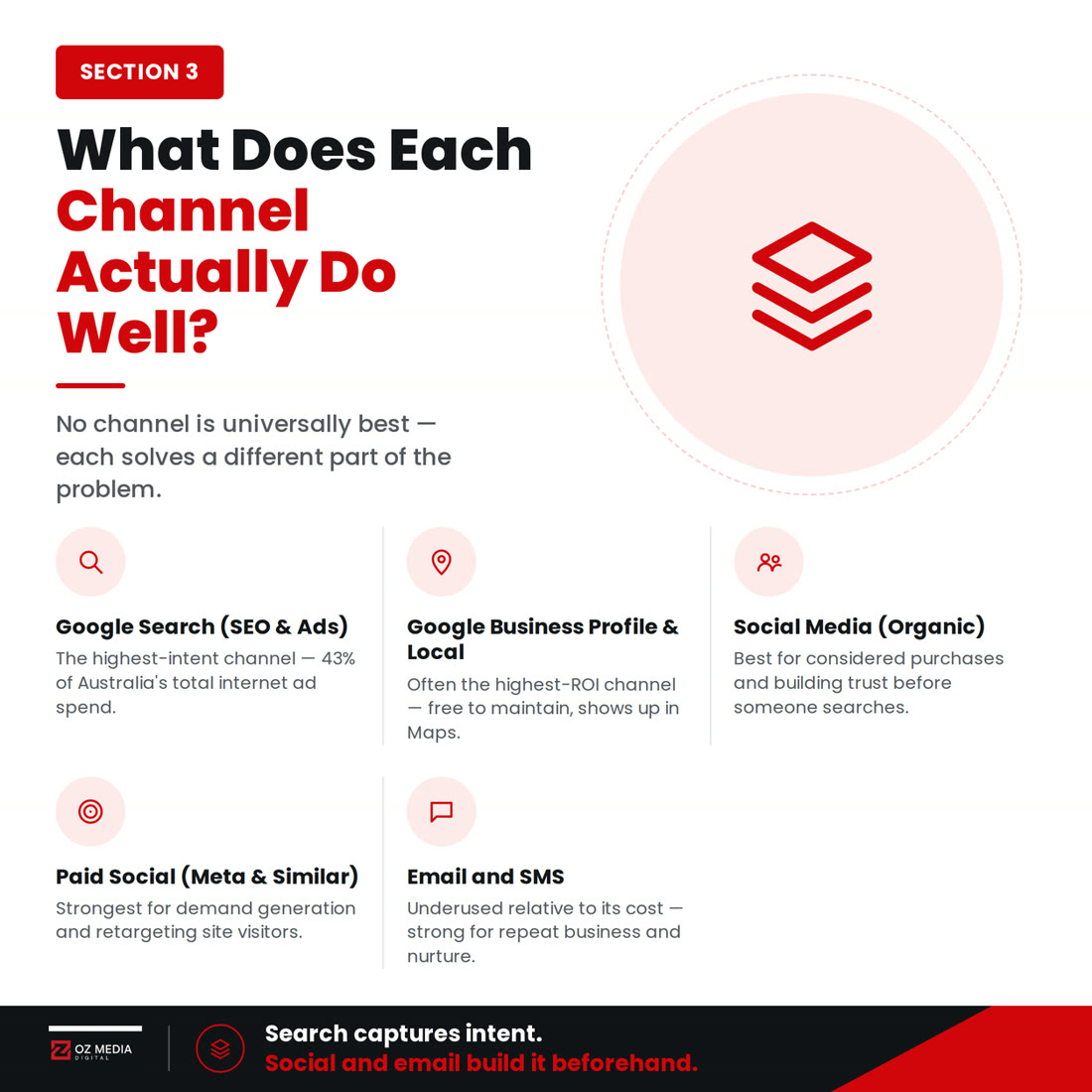 What each marketing channel does well: search is 43% of ad spend, video and social is the fastest-growing category at plus 18.8% year on year