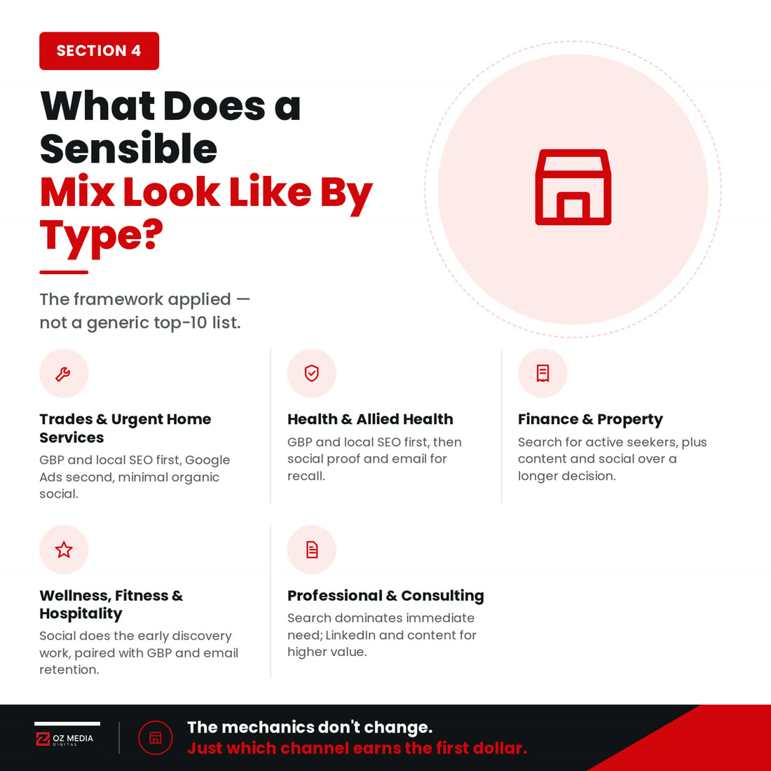 A sensible marketing channel mix looks different for trades, health, finance, wellness and professional service businesses