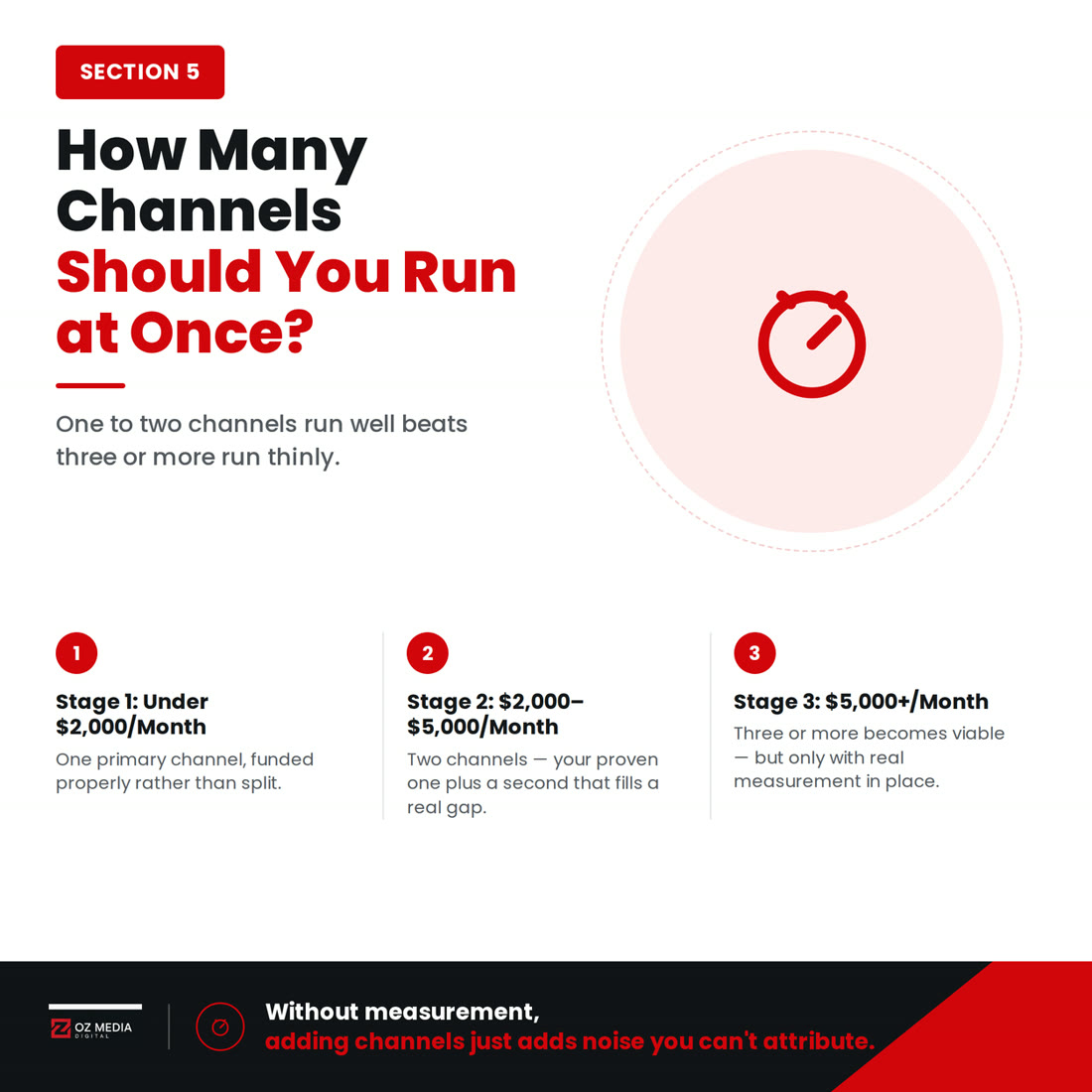 How many marketing channels a small business should run: three stages from one primary channel through to a fully measured multi-channel mix