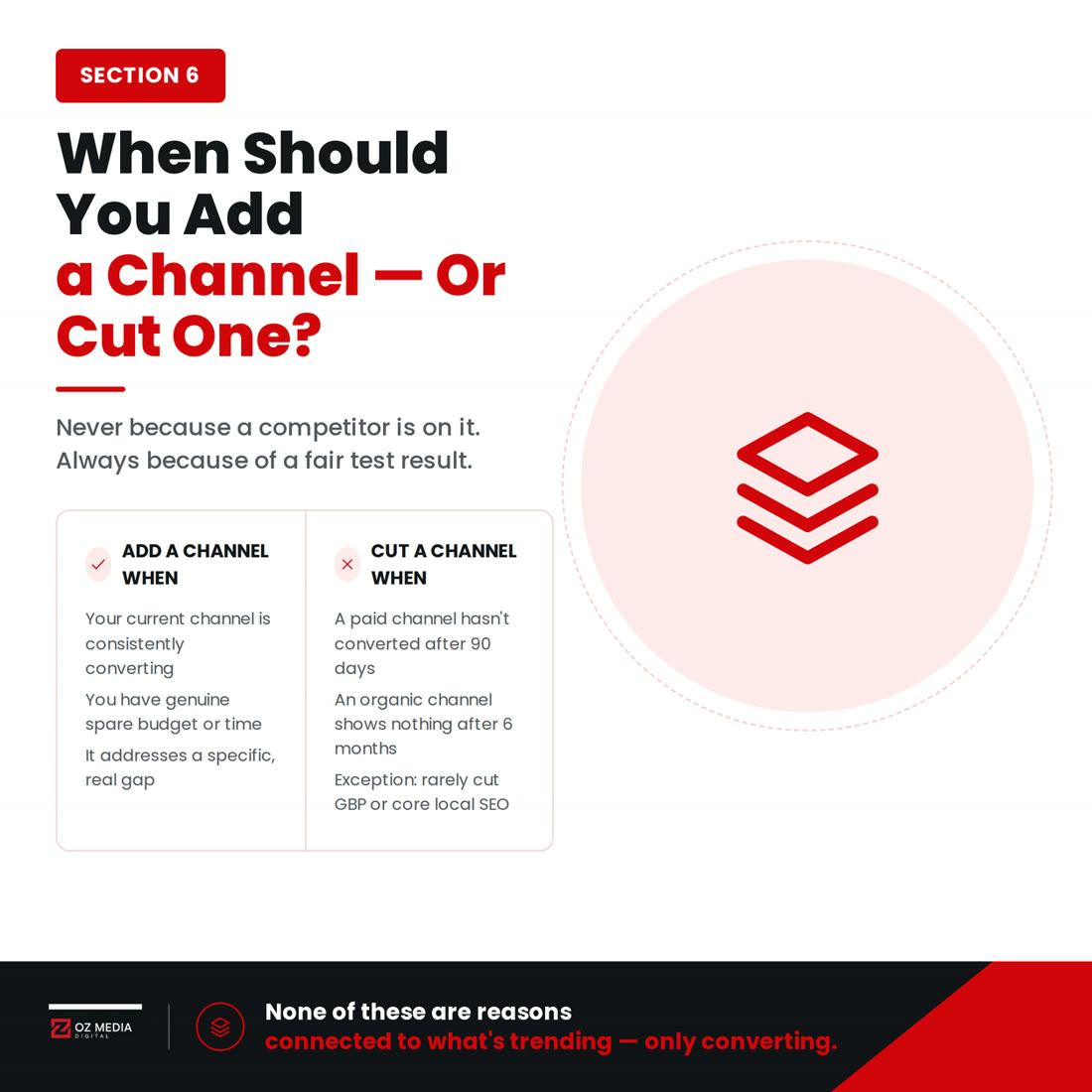 When to add or cut a marketing channel: add when your current channel is converting and you have spare budget, cut after a fair test result