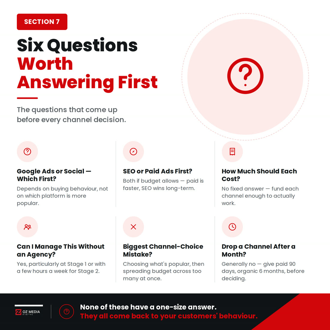 Six questions worth answering first about choosing marketing channels, including Google Ads versus social and how much each channel should cost