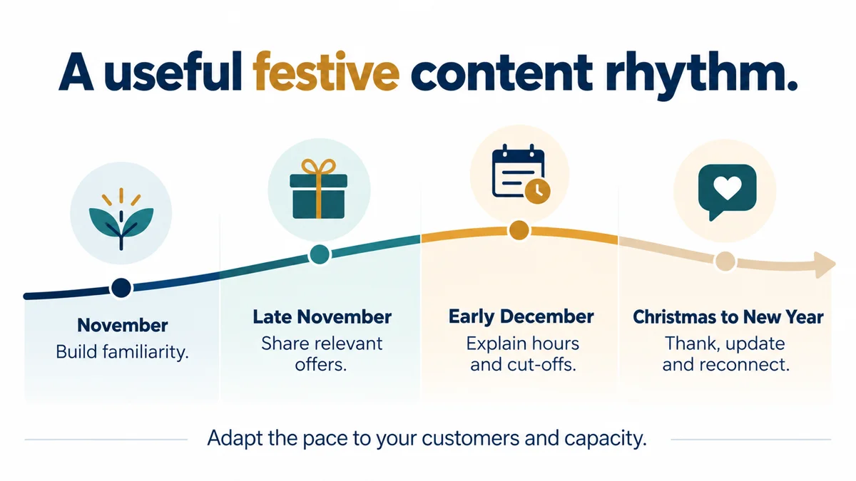 A festive content timeline moves from familiarity and relevant offers to practical dates and lighter holiday updates.
