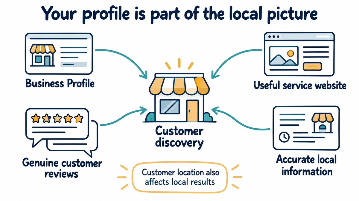 A local visibility diagram connects a business profile, service website, reviews and local information to customer discovery.