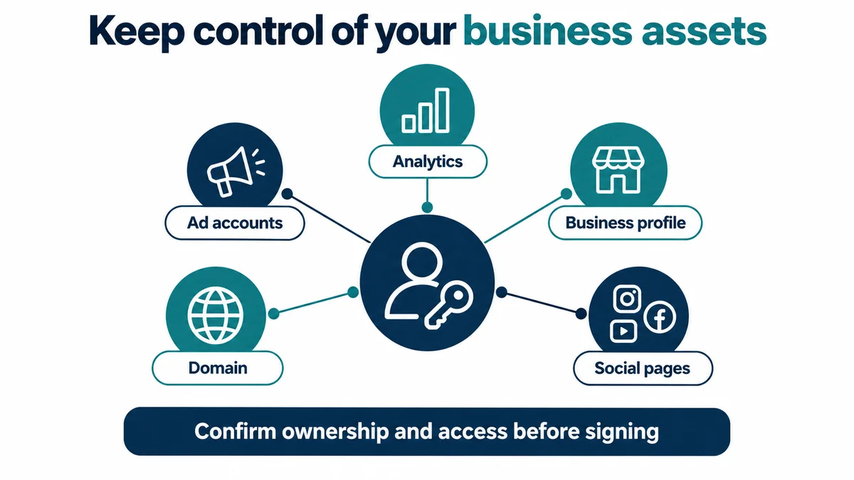 Diagram showing a business owning its own Google Ads, Analytics, domain and social accounts.