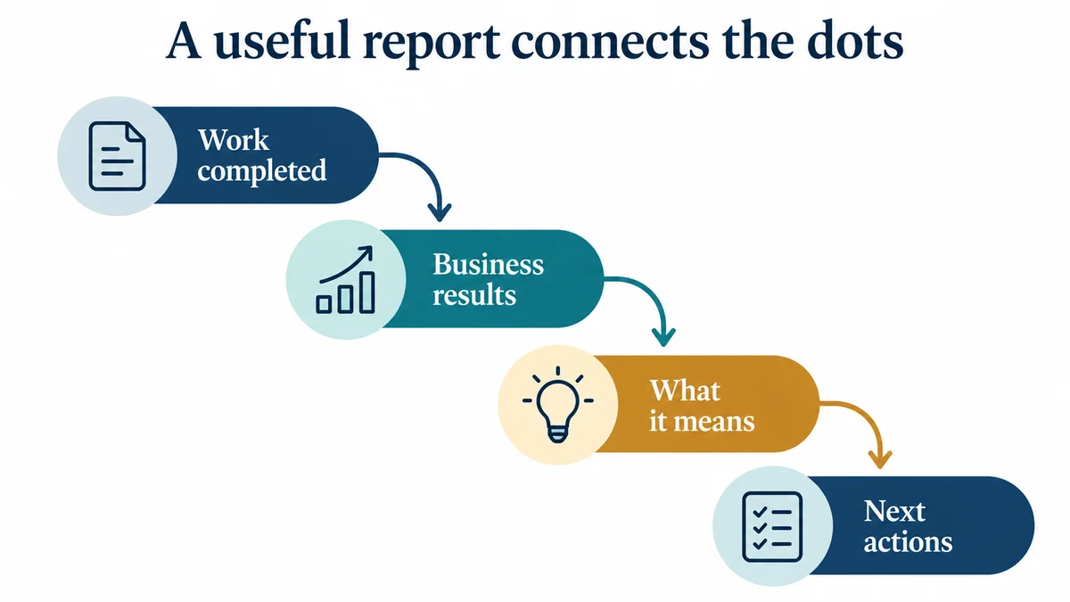 Business owner reviewing a marketing report that connects activity to actual enquiries and sales.