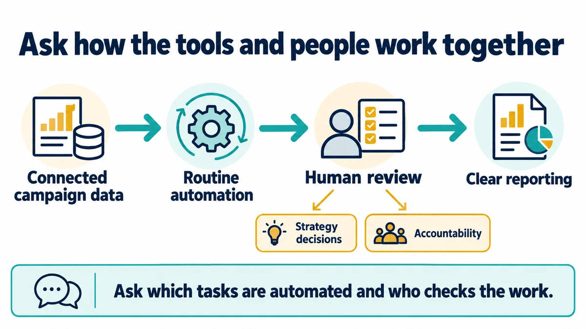 A workflow separates connected campaign data, routine automation, human review and clear reporting.