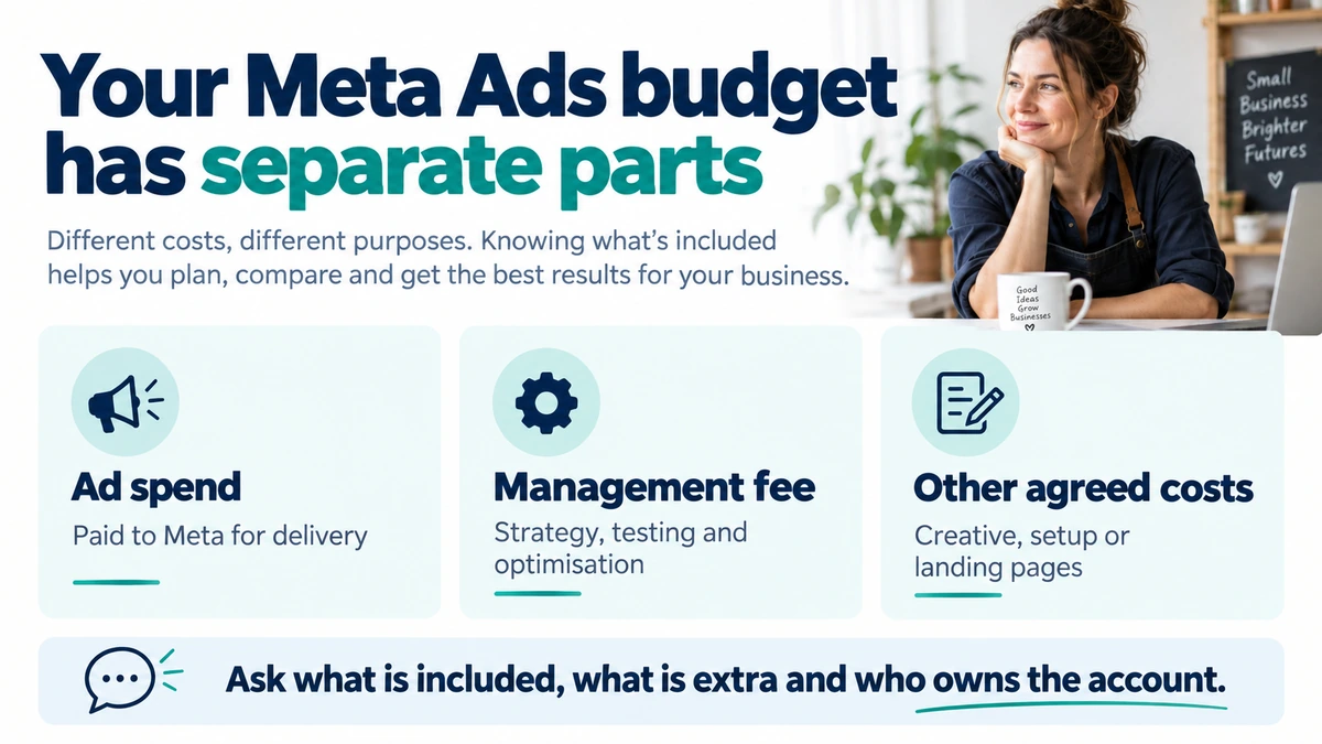 Facebook advertising budget: ad spend paid to Meta, management fees, and agreed creative, setup or landing page costs.