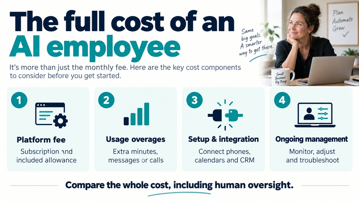 AI employee cost components: platform fees, usage and overages, setup and integration, and ongoing management.